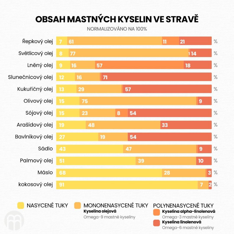 Obsah mastných kyselin ve stravě
